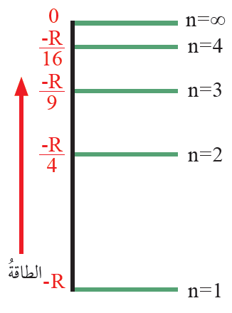 مستويات الطاقة في ذرة الهيدروجين مستويات الطاقة في ذرة الهيدروجين